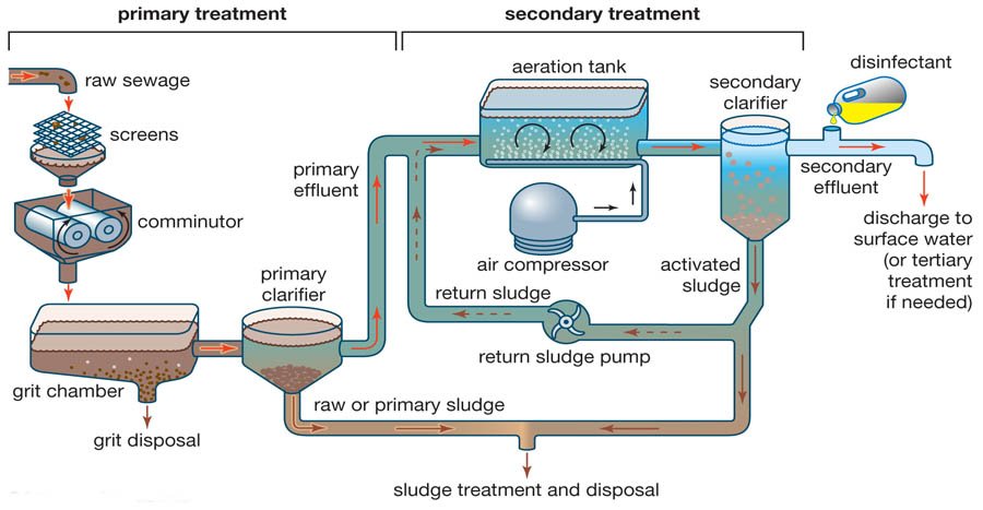 Effluent Treatment Plant