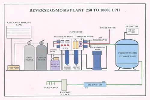 Netrox Aqua Fresh RO Plant
