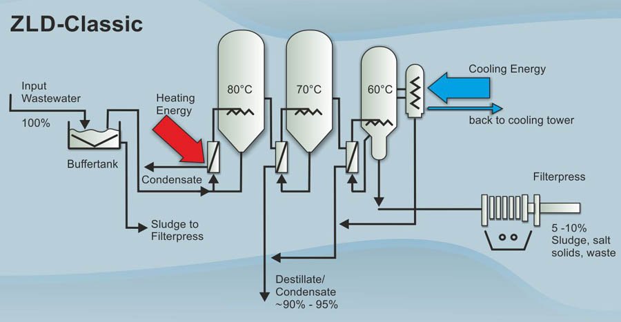 Zero Liquid Discharge System Plant